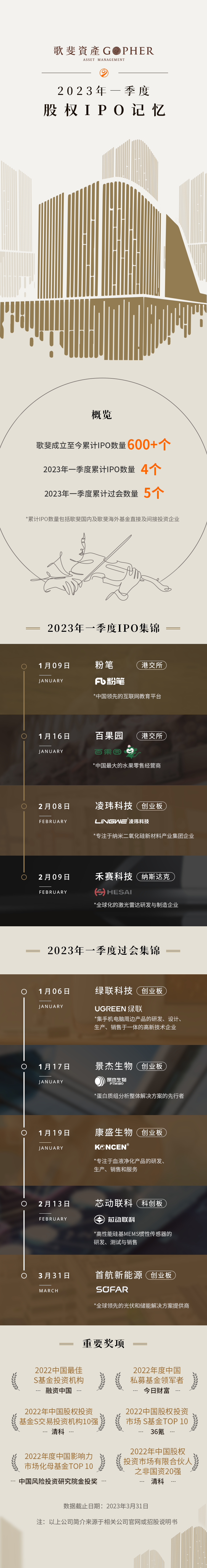 歌斐2023年一季度股权IPO记忆