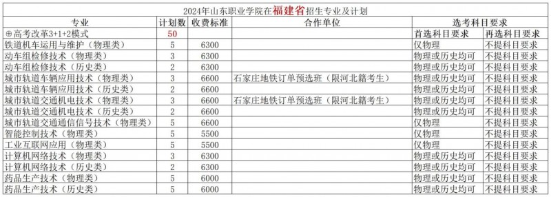 山東職業(yè)學院2024年在福建省計劃招生50人