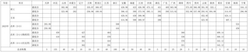 山東職業(yè)學院2024年在福建省計劃招生50人